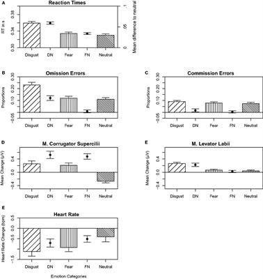 Attentional Processing of Disgust and Fear and Its Relationship With Contamination-Based Obsessive–Compulsive Symptoms: Stronger Response Urgency to Disgusting Stimuli in Disgust-Prone Individuals